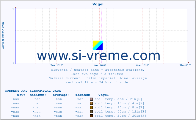  :: Vogel :: air temp. | humi- dity | wind dir. | wind speed | wind gusts | air pressure | precipi- tation | sun strength | soil temp. 5cm / 2in | soil temp. 10cm / 4in | soil temp. 20cm / 8in | soil temp. 30cm / 12in | soil temp. 50cm / 20in :: last two days / 5 minutes.