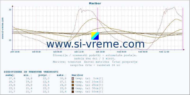 POVPREČJE :: Maribor :: temp. zraka | vlaga | smer vetra | hitrost vetra | sunki vetra | tlak | padavine | sonce | temp. tal  5cm | temp. tal 10cm | temp. tal 20cm | temp. tal 30cm | temp. tal 50cm :: zadnja dva dni / 5 minut.
