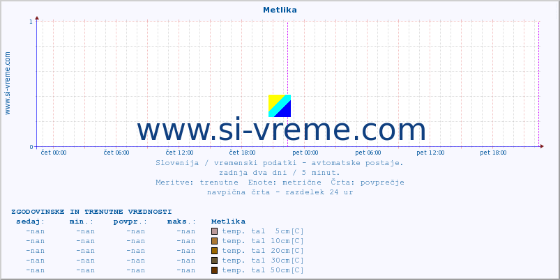 POVPREČJE :: Metlika :: temp. zraka | vlaga | smer vetra | hitrost vetra | sunki vetra | tlak | padavine | sonce | temp. tal  5cm | temp. tal 10cm | temp. tal 20cm | temp. tal 30cm | temp. tal 50cm :: zadnja dva dni / 5 minut.