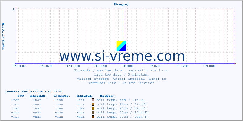  :: Breginj :: air temp. | humi- dity | wind dir. | wind speed | wind gusts | air pressure | precipi- tation | sun strength | soil temp. 5cm / 2in | soil temp. 10cm / 4in | soil temp. 20cm / 8in | soil temp. 30cm / 12in | soil temp. 50cm / 20in :: last two days / 5 minutes.