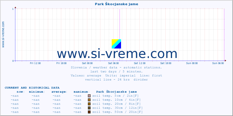  :: Park Škocjanske jame :: air temp. | humi- dity | wind dir. | wind speed | wind gusts | air pressure | precipi- tation | sun strength | soil temp. 5cm / 2in | soil temp. 10cm / 4in | soil temp. 20cm / 8in | soil temp. 30cm / 12in | soil temp. 50cm / 20in :: last two days / 5 minutes.