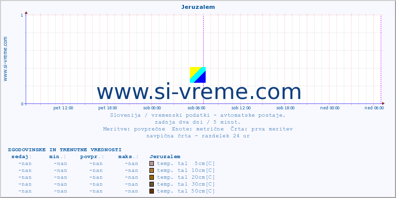 POVPREČJE :: Jeruzalem :: temp. zraka | vlaga | smer vetra | hitrost vetra | sunki vetra | tlak | padavine | sonce | temp. tal  5cm | temp. tal 10cm | temp. tal 20cm | temp. tal 30cm | temp. tal 50cm :: zadnja dva dni / 5 minut.