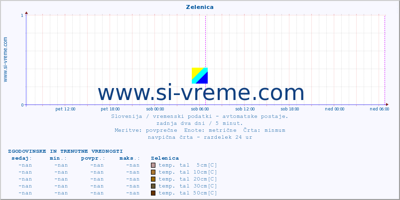 POVPREČJE :: Zelenica :: temp. zraka | vlaga | smer vetra | hitrost vetra | sunki vetra | tlak | padavine | sonce | temp. tal  5cm | temp. tal 10cm | temp. tal 20cm | temp. tal 30cm | temp. tal 50cm :: zadnja dva dni / 5 minut.