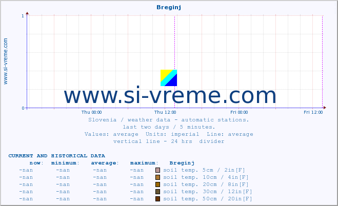  :: Breginj :: air temp. | humi- dity | wind dir. | wind speed | wind gusts | air pressure | precipi- tation | sun strength | soil temp. 5cm / 2in | soil temp. 10cm / 4in | soil temp. 20cm / 8in | soil temp. 30cm / 12in | soil temp. 50cm / 20in :: last two days / 5 minutes.