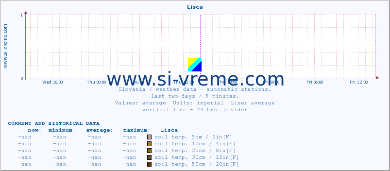  :: Lisca :: air temp. | humi- dity | wind dir. | wind speed | wind gusts | air pressure | precipi- tation | sun strength | soil temp. 5cm / 2in | soil temp. 10cm / 4in | soil temp. 20cm / 8in | soil temp. 30cm / 12in | soil temp. 50cm / 20in :: last two days / 5 minutes.