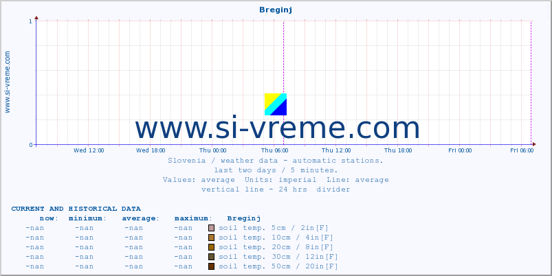  :: Breginj :: air temp. | humi- dity | wind dir. | wind speed | wind gusts | air pressure | precipi- tation | sun strength | soil temp. 5cm / 2in | soil temp. 10cm / 4in | soil temp. 20cm / 8in | soil temp. 30cm / 12in | soil temp. 50cm / 20in :: last two days / 5 minutes.