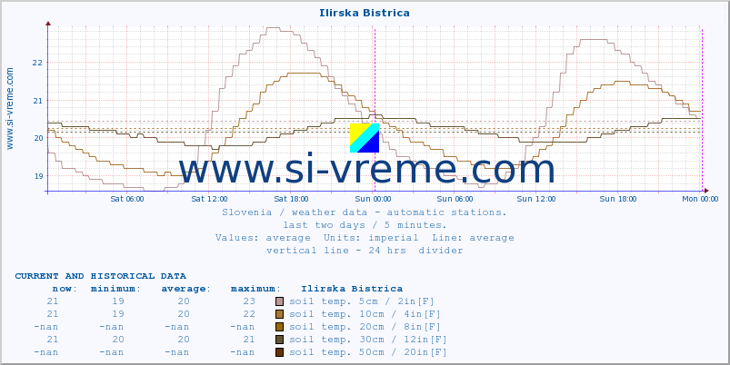  :: Ilirska Bistrica :: air temp. | humi- dity | wind dir. | wind speed | wind gusts | air pressure | precipi- tation | sun strength | soil temp. 5cm / 2in | soil temp. 10cm / 4in | soil temp. 20cm / 8in | soil temp. 30cm / 12in | soil temp. 50cm / 20in :: last two days / 5 minutes.