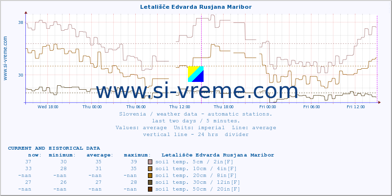  :: Letališče Edvarda Rusjana Maribor :: air temp. | humi- dity | wind dir. | wind speed | wind gusts | air pressure | precipi- tation | sun strength | soil temp. 5cm / 2in | soil temp. 10cm / 4in | soil temp. 20cm / 8in | soil temp. 30cm / 12in | soil temp. 50cm / 20in :: last two days / 5 minutes.