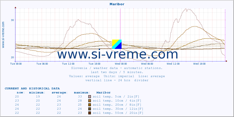  :: Maribor :: air temp. | humi- dity | wind dir. | wind speed | wind gusts | air pressure | precipi- tation | sun strength | soil temp. 5cm / 2in | soil temp. 10cm / 4in | soil temp. 20cm / 8in | soil temp. 30cm / 12in | soil temp. 50cm / 20in :: last two days / 5 minutes.