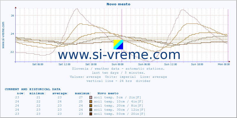  :: Novo mesto :: air temp. | humi- dity | wind dir. | wind speed | wind gusts | air pressure | precipi- tation | sun strength | soil temp. 5cm / 2in | soil temp. 10cm / 4in | soil temp. 20cm / 8in | soil temp. 30cm / 12in | soil temp. 50cm / 20in :: last two days / 5 minutes.