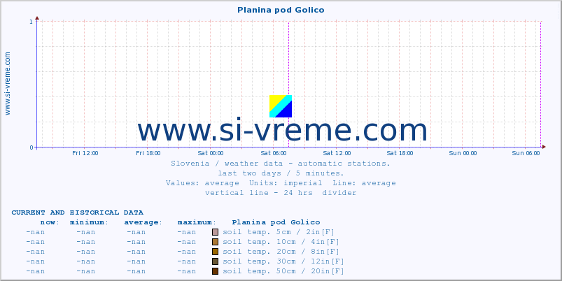  :: Planina pod Golico :: air temp. | humi- dity | wind dir. | wind speed | wind gusts | air pressure | precipi- tation | sun strength | soil temp. 5cm / 2in | soil temp. 10cm / 4in | soil temp. 20cm / 8in | soil temp. 30cm / 12in | soil temp. 50cm / 20in :: last two days / 5 minutes.