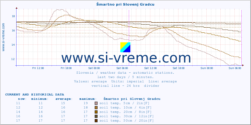  :: Šmartno pri Slovenj Gradcu :: air temp. | humi- dity | wind dir. | wind speed | wind gusts | air pressure | precipi- tation | sun strength | soil temp. 5cm / 2in | soil temp. 10cm / 4in | soil temp. 20cm / 8in | soil temp. 30cm / 12in | soil temp. 50cm / 20in :: last two days / 5 minutes.