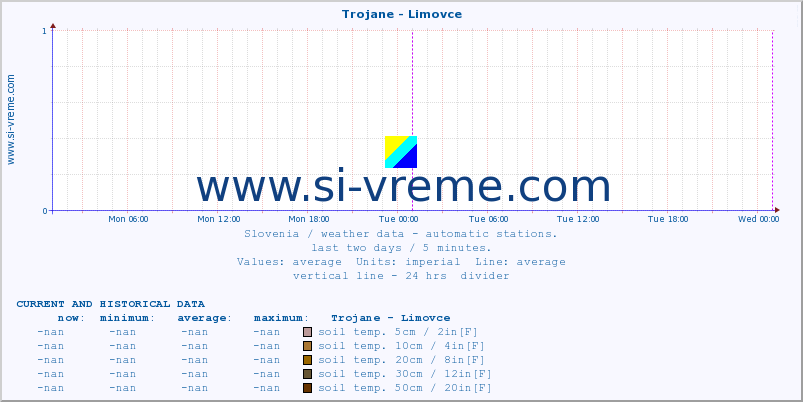  :: Trojane - Limovce :: air temp. | humi- dity | wind dir. | wind speed | wind gusts | air pressure | precipi- tation | sun strength | soil temp. 5cm / 2in | soil temp. 10cm / 4in | soil temp. 20cm / 8in | soil temp. 30cm / 12in | soil temp. 50cm / 20in :: last two days / 5 minutes.