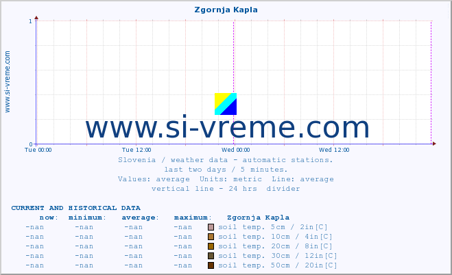  :: Zgornja Kapla :: air temp. | humi- dity | wind dir. | wind speed | wind gusts | air pressure | precipi- tation | sun strength | soil temp. 5cm / 2in | soil temp. 10cm / 4in | soil temp. 20cm / 8in | soil temp. 30cm / 12in | soil temp. 50cm / 20in :: last two days / 5 minutes.