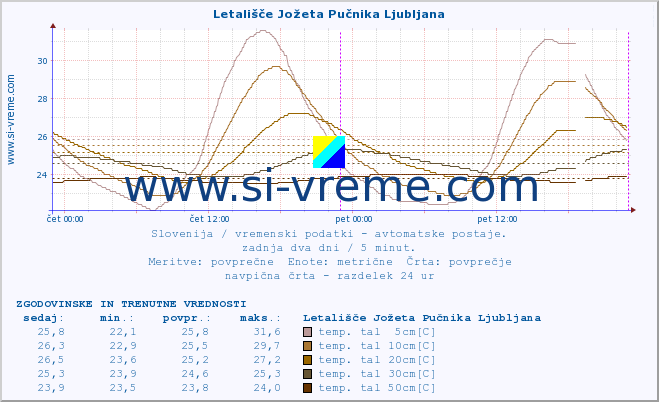 POVPREČJE :: Letališče Jožeta Pučnika Ljubljana :: temp. zraka | vlaga | smer vetra | hitrost vetra | sunki vetra | tlak | padavine | sonce | temp. tal  5cm | temp. tal 10cm | temp. tal 20cm | temp. tal 30cm | temp. tal 50cm :: zadnja dva dni / 5 minut.