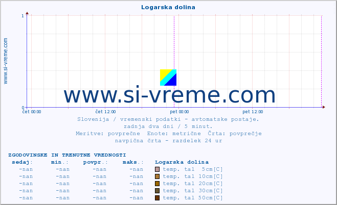 POVPREČJE :: Logarska dolina :: temp. zraka | vlaga | smer vetra | hitrost vetra | sunki vetra | tlak | padavine | sonce | temp. tal  5cm | temp. tal 10cm | temp. tal 20cm | temp. tal 30cm | temp. tal 50cm :: zadnja dva dni / 5 minut.