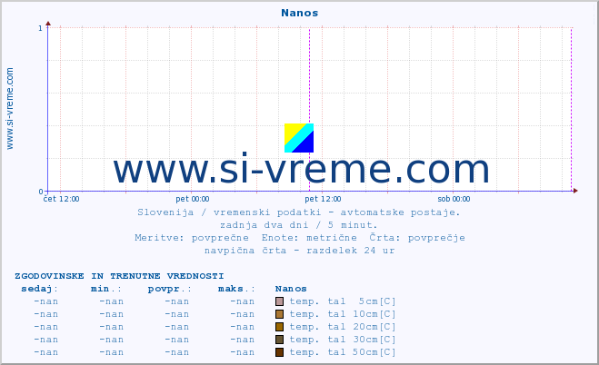 POVPREČJE :: Nanos :: temp. zraka | vlaga | smer vetra | hitrost vetra | sunki vetra | tlak | padavine | sonce | temp. tal  5cm | temp. tal 10cm | temp. tal 20cm | temp. tal 30cm | temp. tal 50cm :: zadnja dva dni / 5 minut.