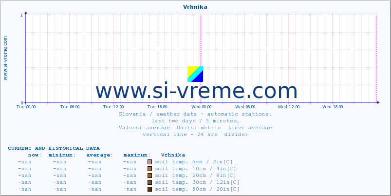  :: Vrhnika :: air temp. | humi- dity | wind dir. | wind speed | wind gusts | air pressure | precipi- tation | sun strength | soil temp. 5cm / 2in | soil temp. 10cm / 4in | soil temp. 20cm / 8in | soil temp. 30cm / 12in | soil temp. 50cm / 20in :: last two days / 5 minutes.