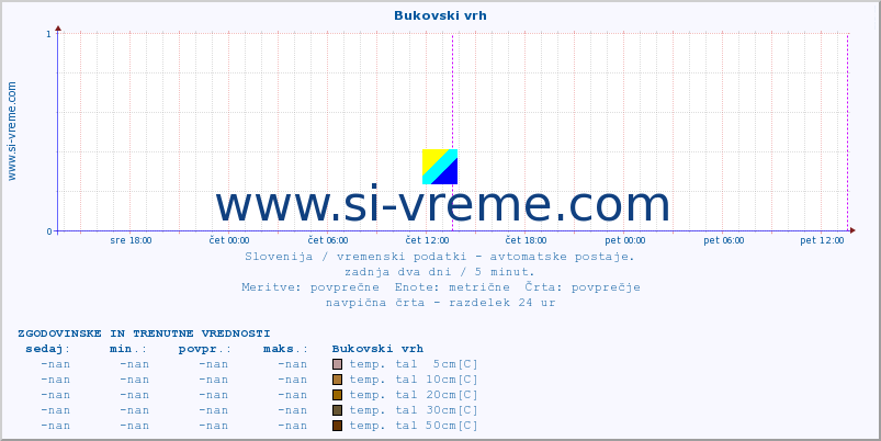 POVPREČJE :: Bukovski vrh :: temp. zraka | vlaga | smer vetra | hitrost vetra | sunki vetra | tlak | padavine | sonce | temp. tal  5cm | temp. tal 10cm | temp. tal 20cm | temp. tal 30cm | temp. tal 50cm :: zadnja dva dni / 5 minut.