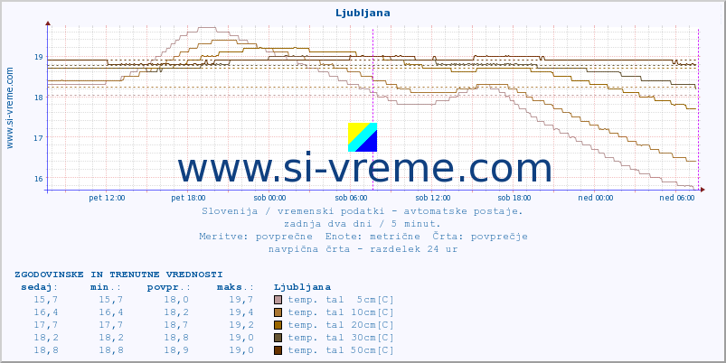 POVPREČJE :: Cerkniško jezero :: temp. zraka | vlaga | smer vetra | hitrost vetra | sunki vetra | tlak | padavine | sonce | temp. tal  5cm | temp. tal 10cm | temp. tal 20cm | temp. tal 30cm | temp. tal 50cm :: zadnja dva dni / 5 minut.