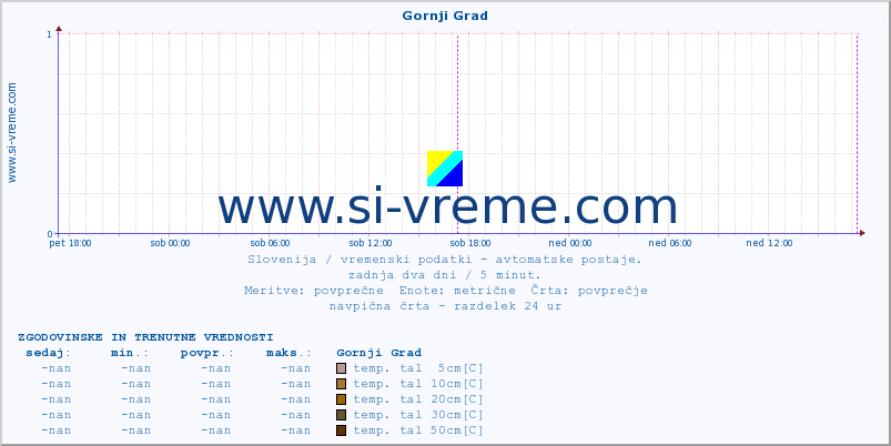 POVPREČJE :: Gornji Grad :: temp. zraka | vlaga | smer vetra | hitrost vetra | sunki vetra | tlak | padavine | sonce | temp. tal  5cm | temp. tal 10cm | temp. tal 20cm | temp. tal 30cm | temp. tal 50cm :: zadnja dva dni / 5 minut.