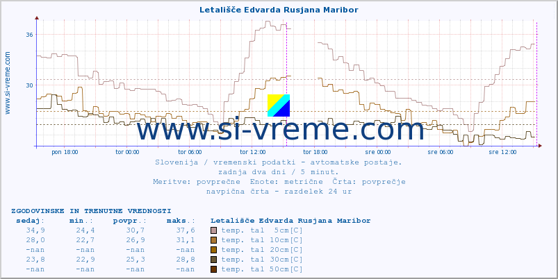 POVPREČJE :: Letališče Edvarda Rusjana Maribor :: temp. zraka | vlaga | smer vetra | hitrost vetra | sunki vetra | tlak | padavine | sonce | temp. tal  5cm | temp. tal 10cm | temp. tal 20cm | temp. tal 30cm | temp. tal 50cm :: zadnja dva dni / 5 minut.