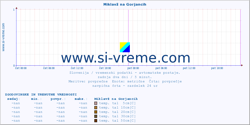 POVPREČJE :: Miklavž na Gorjancih :: temp. zraka | vlaga | smer vetra | hitrost vetra | sunki vetra | tlak | padavine | sonce | temp. tal  5cm | temp. tal 10cm | temp. tal 20cm | temp. tal 30cm | temp. tal 50cm :: zadnja dva dni / 5 minut.