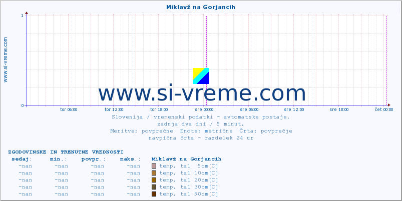 POVPREČJE :: Miklavž na Gorjancih :: temp. zraka | vlaga | smer vetra | hitrost vetra | sunki vetra | tlak | padavine | sonce | temp. tal  5cm | temp. tal 10cm | temp. tal 20cm | temp. tal 30cm | temp. tal 50cm :: zadnja dva dni / 5 minut.