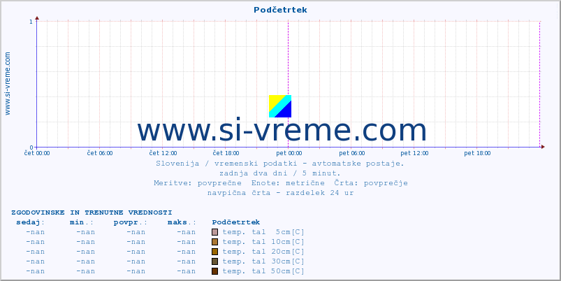 POVPREČJE :: Podčetrtek :: temp. zraka | vlaga | smer vetra | hitrost vetra | sunki vetra | tlak | padavine | sonce | temp. tal  5cm | temp. tal 10cm | temp. tal 20cm | temp. tal 30cm | temp. tal 50cm :: zadnja dva dni / 5 minut.