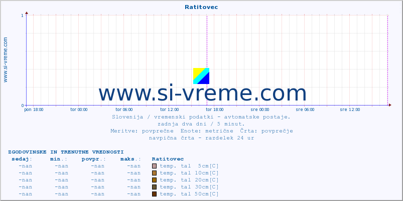 POVPREČJE :: Ratitovec :: temp. zraka | vlaga | smer vetra | hitrost vetra | sunki vetra | tlak | padavine | sonce | temp. tal  5cm | temp. tal 10cm | temp. tal 20cm | temp. tal 30cm | temp. tal 50cm :: zadnja dva dni / 5 minut.