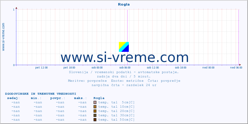 POVPREČJE :: Rogla :: temp. zraka | vlaga | smer vetra | hitrost vetra | sunki vetra | tlak | padavine | sonce | temp. tal  5cm | temp. tal 10cm | temp. tal 20cm | temp. tal 30cm | temp. tal 50cm :: zadnja dva dni / 5 minut.