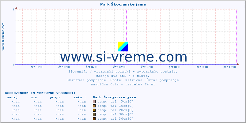 POVPREČJE :: Park Škocjanske jame :: temp. zraka | vlaga | smer vetra | hitrost vetra | sunki vetra | tlak | padavine | sonce | temp. tal  5cm | temp. tal 10cm | temp. tal 20cm | temp. tal 30cm | temp. tal 50cm :: zadnja dva dni / 5 minut.