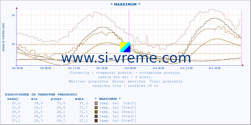 POVPREČJE :: * MAKSIMUM * :: temp. zraka | vlaga | smer vetra | hitrost vetra | sunki vetra | tlak | padavine | sonce | temp. tal  5cm | temp. tal 10cm | temp. tal 20cm | temp. tal 30cm | temp. tal 50cm :: zadnja dva dni / 5 minut.