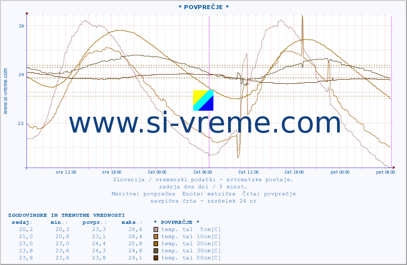POVPREČJE :: * POVPREČJE * :: temp. zraka | vlaga | smer vetra | hitrost vetra | sunki vetra | tlak | padavine | sonce | temp. tal  5cm | temp. tal 10cm | temp. tal 20cm | temp. tal 30cm | temp. tal 50cm :: zadnja dva dni / 5 minut.