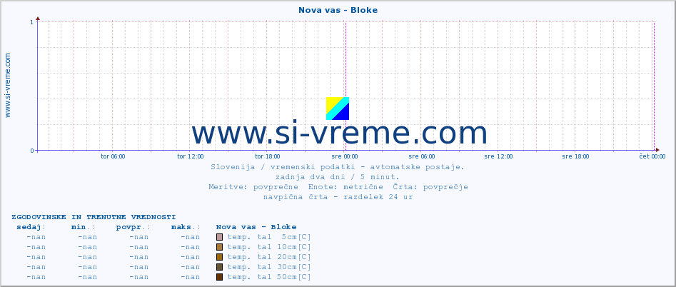 POVPREČJE :: Nova vas - Bloke :: temp. zraka | vlaga | smer vetra | hitrost vetra | sunki vetra | tlak | padavine | sonce | temp. tal  5cm | temp. tal 10cm | temp. tal 20cm | temp. tal 30cm | temp. tal 50cm :: zadnja dva dni / 5 minut.