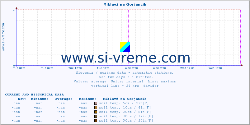  :: Miklavž na Gorjancih :: air temp. | humi- dity | wind dir. | wind speed | wind gusts | air pressure | precipi- tation | sun strength | soil temp. 5cm / 2in | soil temp. 10cm / 4in | soil temp. 20cm / 8in | soil temp. 30cm / 12in | soil temp. 50cm / 20in :: last two days / 5 minutes.