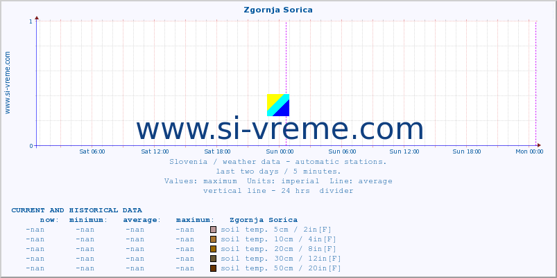  :: Zgornja Sorica :: air temp. | humi- dity | wind dir. | wind speed | wind gusts | air pressure | precipi- tation | sun strength | soil temp. 5cm / 2in | soil temp. 10cm / 4in | soil temp. 20cm / 8in | soil temp. 30cm / 12in | soil temp. 50cm / 20in :: last two days / 5 minutes.