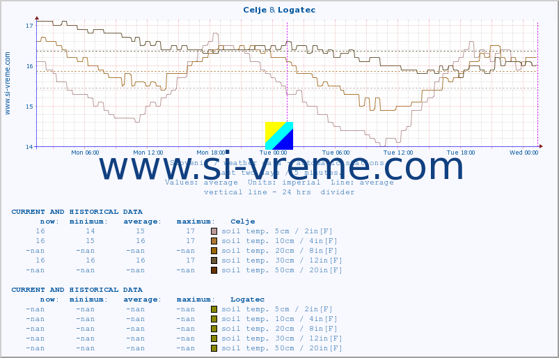  :: Celje & Logatec :: air temp. | humi- dity | wind dir. | wind speed | wind gusts | air pressure | precipi- tation | sun strength | soil temp. 5cm / 2in | soil temp. 10cm / 4in | soil temp. 20cm / 8in | soil temp. 30cm / 12in | soil temp. 50cm / 20in :: last two days / 5 minutes.