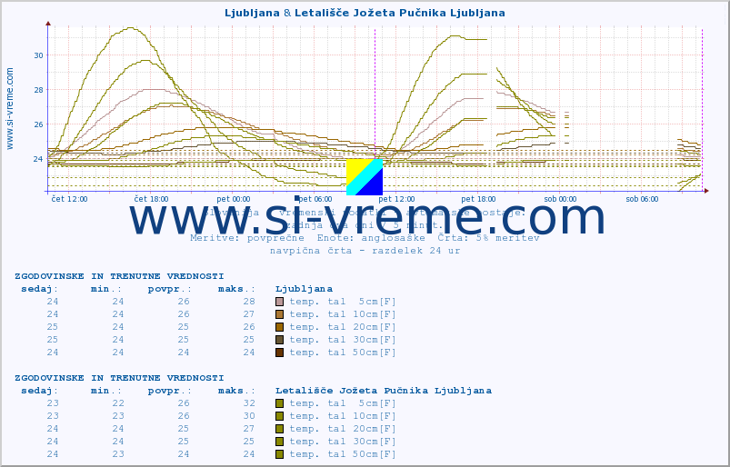 POVPREČJE :: Ljubljana & Letališče Jožeta Pučnika Ljubljana :: temp. zraka | vlaga | smer vetra | hitrost vetra | sunki vetra | tlak | padavine | sonce | temp. tal  5cm | temp. tal 10cm | temp. tal 20cm | temp. tal 30cm | temp. tal 50cm :: zadnja dva dni / 5 minut.