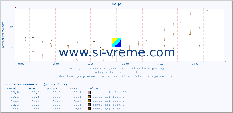 POVPREČJE :: Celje :: temp. zraka | vlaga | smer vetra | hitrost vetra | sunki vetra | tlak | padavine | sonce | temp. tal  5cm | temp. tal 10cm | temp. tal 20cm | temp. tal 30cm | temp. tal 50cm :: zadnji dan / 5 minut.