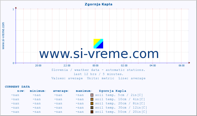  :: Zgornja Kapla :: air temp. | humi- dity | wind dir. | wind speed | wind gusts | air pressure | precipi- tation | sun strength | soil temp. 5cm / 2in | soil temp. 10cm / 4in | soil temp. 20cm / 8in | soil temp. 30cm / 12in | soil temp. 50cm / 20in :: last day / 5 minutes.