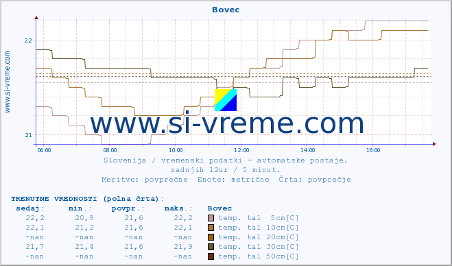 POVPREČJE :: Bovec :: temp. zraka | vlaga | smer vetra | hitrost vetra | sunki vetra | tlak | padavine | sonce | temp. tal  5cm | temp. tal 10cm | temp. tal 20cm | temp. tal 30cm | temp. tal 50cm :: zadnji dan / 5 minut.