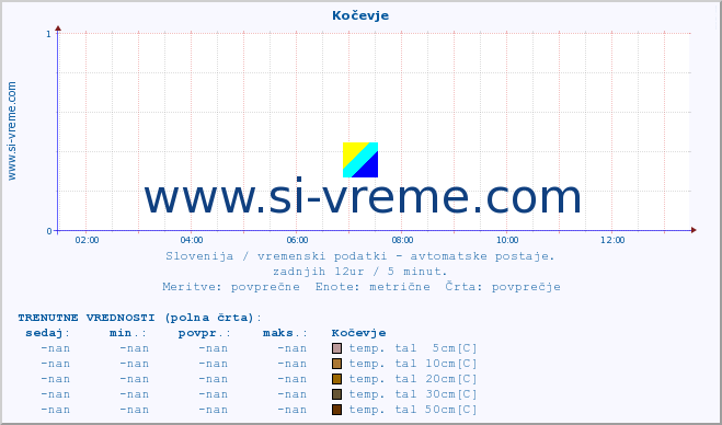 POVPREČJE :: Kočevje :: temp. zraka | vlaga | smer vetra | hitrost vetra | sunki vetra | tlak | padavine | sonce | temp. tal  5cm | temp. tal 10cm | temp. tal 20cm | temp. tal 30cm | temp. tal 50cm :: zadnji dan / 5 minut.