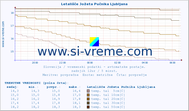 POVPREČJE :: Letališče Jožeta Pučnika Ljubljana :: temp. zraka | vlaga | smer vetra | hitrost vetra | sunki vetra | tlak | padavine | sonce | temp. tal  5cm | temp. tal 10cm | temp. tal 20cm | temp. tal 30cm | temp. tal 50cm :: zadnji dan / 5 minut.