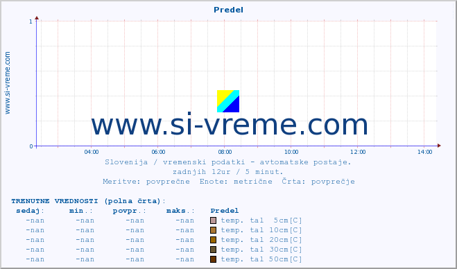 POVPREČJE :: Predel :: temp. zraka | vlaga | smer vetra | hitrost vetra | sunki vetra | tlak | padavine | sonce | temp. tal  5cm | temp. tal 10cm | temp. tal 20cm | temp. tal 30cm | temp. tal 50cm :: zadnji dan / 5 minut.