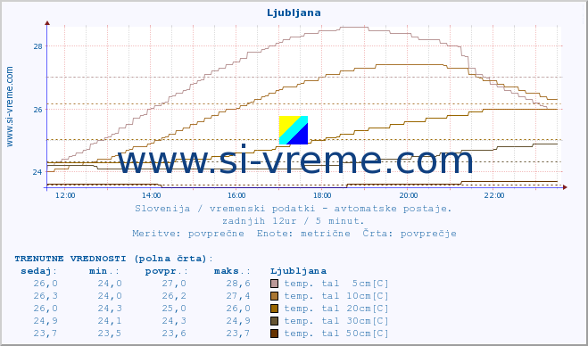 POVPREČJE :: Rateče :: temp. zraka | vlaga | smer vetra | hitrost vetra | sunki vetra | tlak | padavine | sonce | temp. tal  5cm | temp. tal 10cm | temp. tal 20cm | temp. tal 30cm | temp. tal 50cm :: zadnji dan / 5 minut.