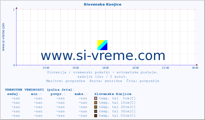 POVPREČJE :: Slovenske Konjice :: temp. zraka | vlaga | smer vetra | hitrost vetra | sunki vetra | tlak | padavine | sonce | temp. tal  5cm | temp. tal 10cm | temp. tal 20cm | temp. tal 30cm | temp. tal 50cm :: zadnji dan / 5 minut.