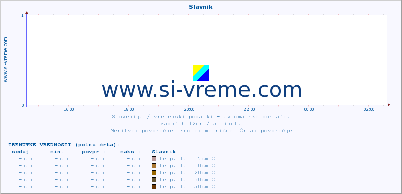 POVPREČJE :: Slavnik :: temp. zraka | vlaga | smer vetra | hitrost vetra | sunki vetra | tlak | padavine | sonce | temp. tal  5cm | temp. tal 10cm | temp. tal 20cm | temp. tal 30cm | temp. tal 50cm :: zadnji dan / 5 minut.