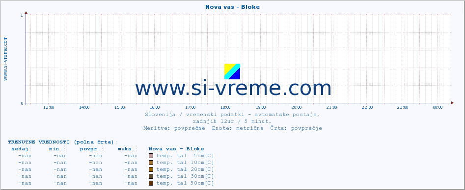 POVPREČJE :: Nova vas - Bloke :: temp. zraka | vlaga | smer vetra | hitrost vetra | sunki vetra | tlak | padavine | sonce | temp. tal  5cm | temp. tal 10cm | temp. tal 20cm | temp. tal 30cm | temp. tal 50cm :: zadnji dan / 5 minut.