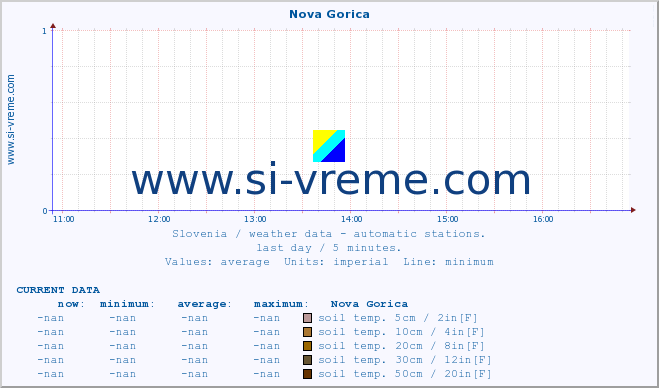  :: Nova Gorica :: air temp. | humi- dity | wind dir. | wind speed | wind gusts | air pressure | precipi- tation | sun strength | soil temp. 5cm / 2in | soil temp. 10cm / 4in | soil temp. 20cm / 8in | soil temp. 30cm / 12in | soil temp. 50cm / 20in :: last day / 5 minutes.